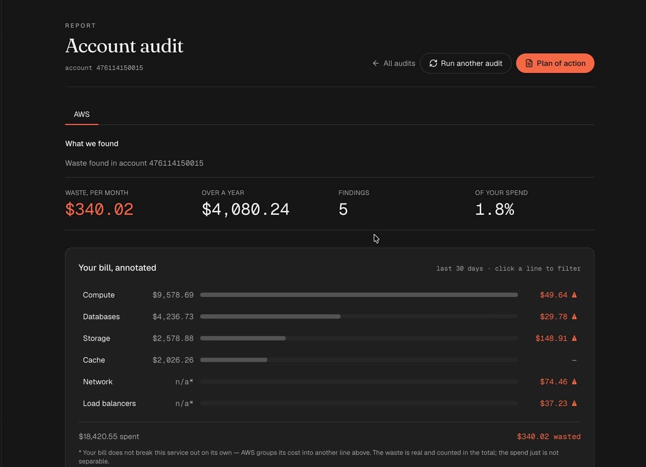 A rimp report on a sample account: $340.02 of waste per month, $4,080.24 over a year, 1.8% of spend, with the bill broken down by service and the waste marked on each line